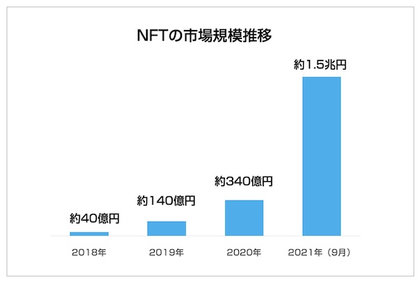 NFT取引額推移
