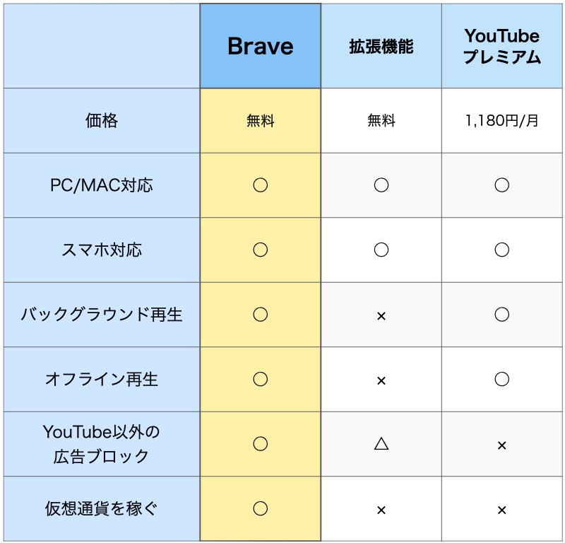 BraveブラウザはTVerだけじゃなく、YouTubeの広告もカットされます。