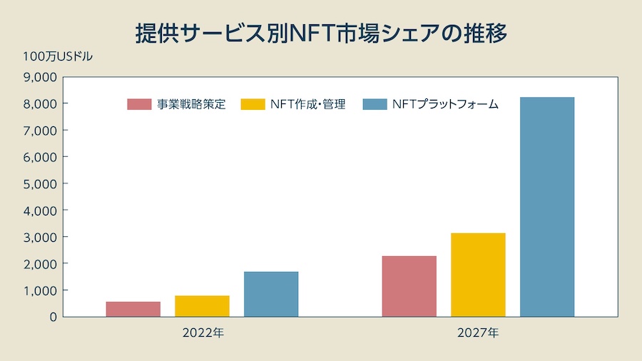 理由3：NFTが成長産業