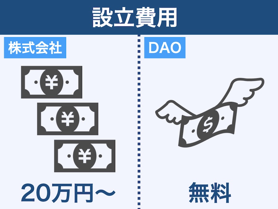 DAOと株式会社の違い「設立費用」