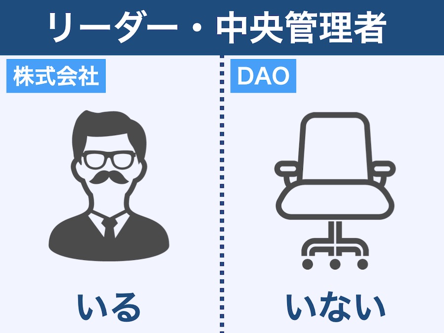 DAOと株式会社の違い「リーダー・中央管理者」