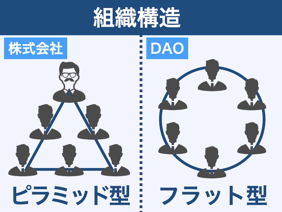 DAOと株式会社の違い「組織構造」
