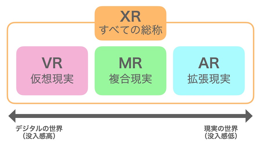 【メタバース】VR、AR、MR、XRの違いと特徴を解説