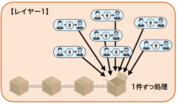 イーサリアムレイヤー2(L2)ネットワークの特徴