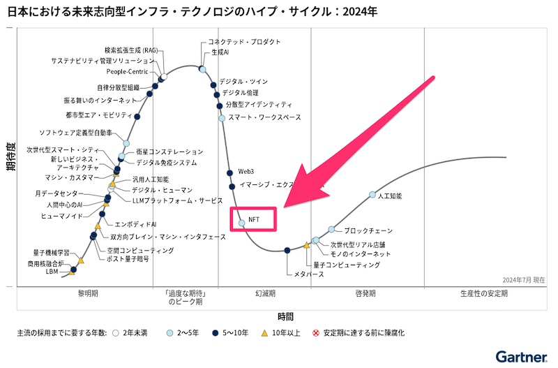 日本における未来志向型インフラ・テクノロジのハイプ・サイクル：2024年